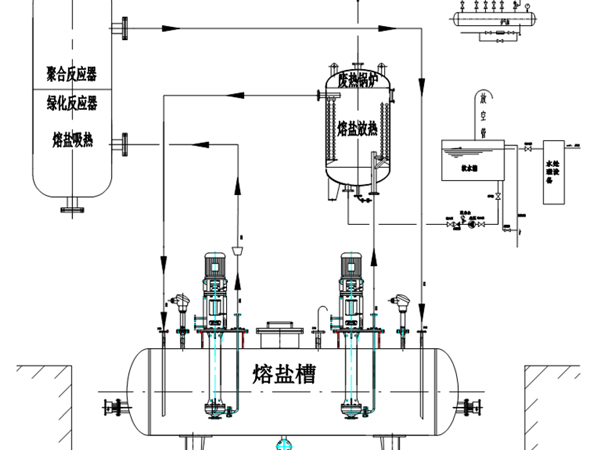 熔鹽吸熱，放熱，廢熱利用
